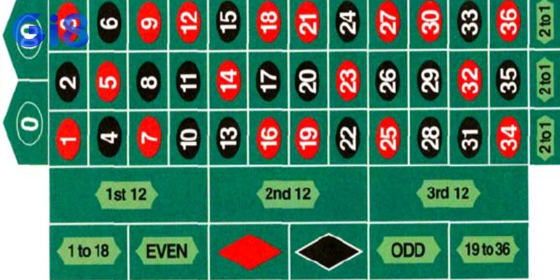 Luật chơi Roulette GI8 đơn giản