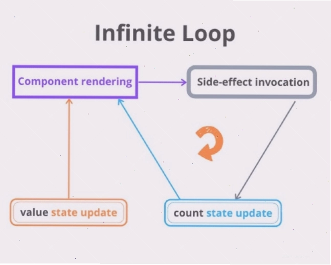 Infinite Loop là một trong những lỗi sai điển hình khi sử dụng UseEffect
