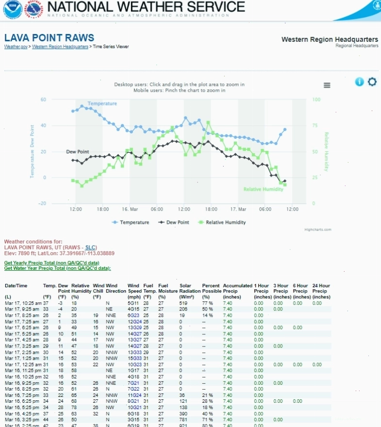Analyzing historical weather data trends in India