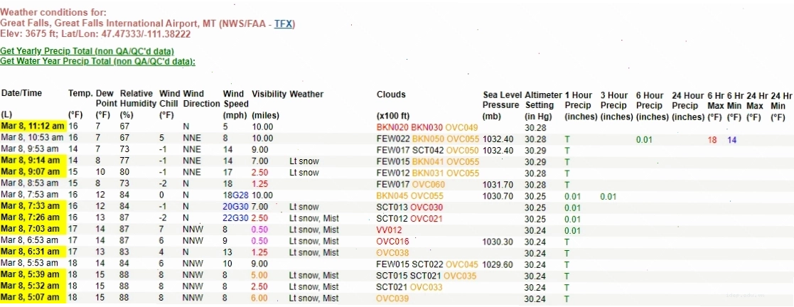 Detailed climate records showing India precipitation levels