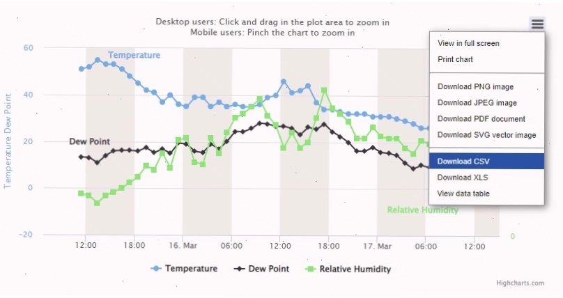 Visualizing monsoon rainfall patterns with historical weather data India